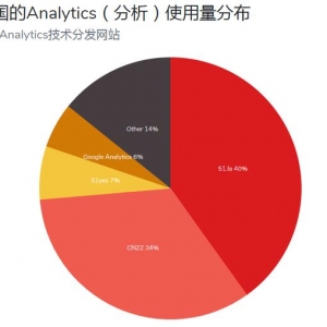 國內最新網站統計排行：51la第一、CNZZ第二、百度第五