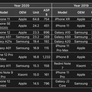 2020 年全球手機十大暢銷排名